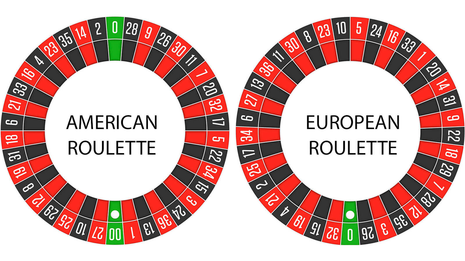 Roulette wheel with double zero